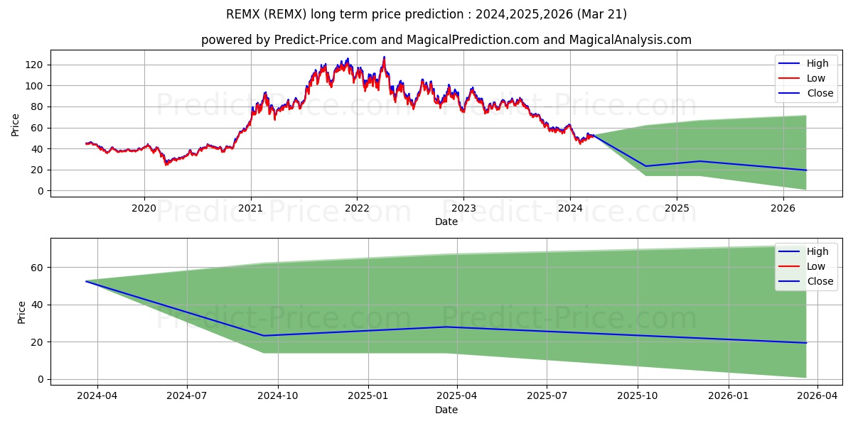 VanEck Vectors Rare Earth Strat stock long term price prediction: 2024,2025,2026|REMX: 54.6361