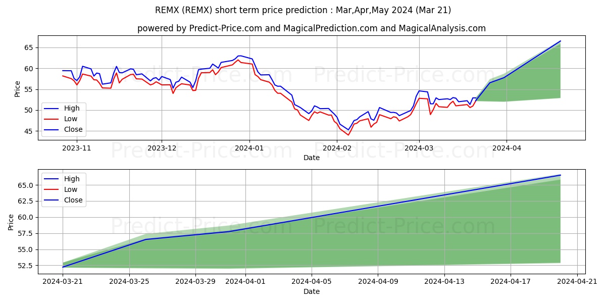VanEck Vectors Rare Earth Strat stock short term price prediction: Apr,May,Jun 2024|REMX: 54.64