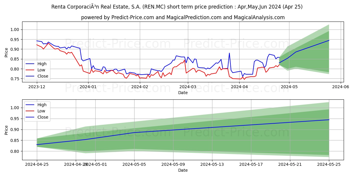 RENTA CORPORACION REAL ESTATE,  stock short term price prediction: Mar,Apr,May 2024|REN.MC: 0.84
