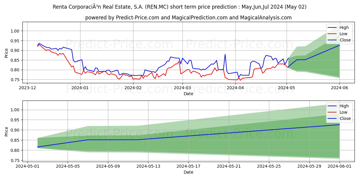 RENTA CORPORACION REAL ESTATE,  stock short term price prediction: Apr,May,Jun 2024|REN.MC: 0.86
