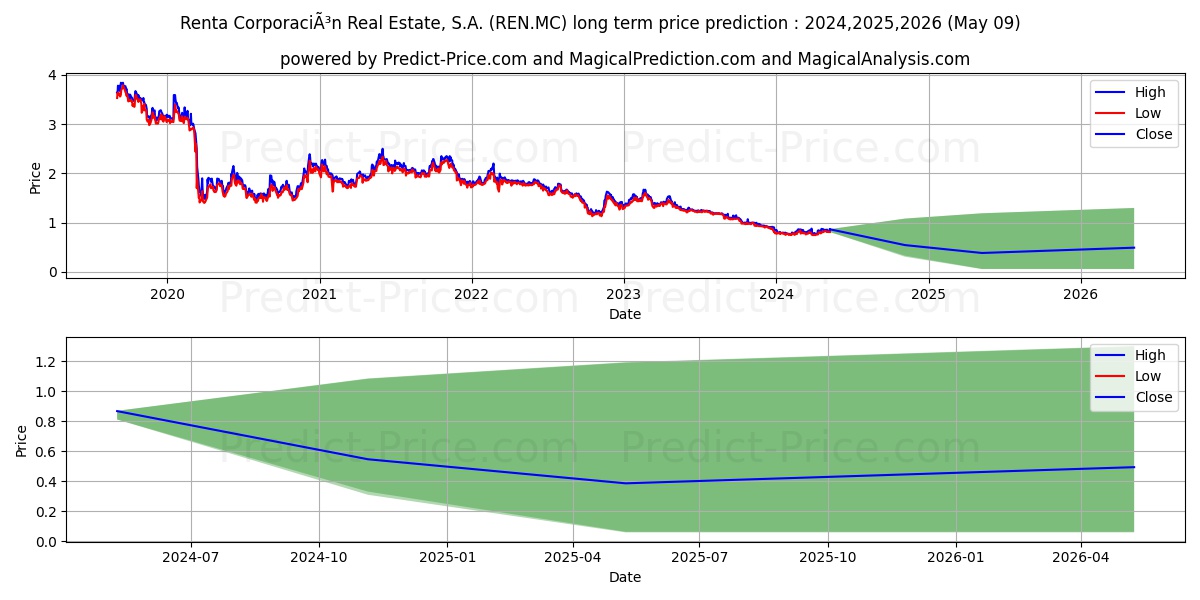 RENTA CORPORACION REAL ESTATE,  stock long term price prediction: 2024,2025,2026|REN.MC: 0.9746