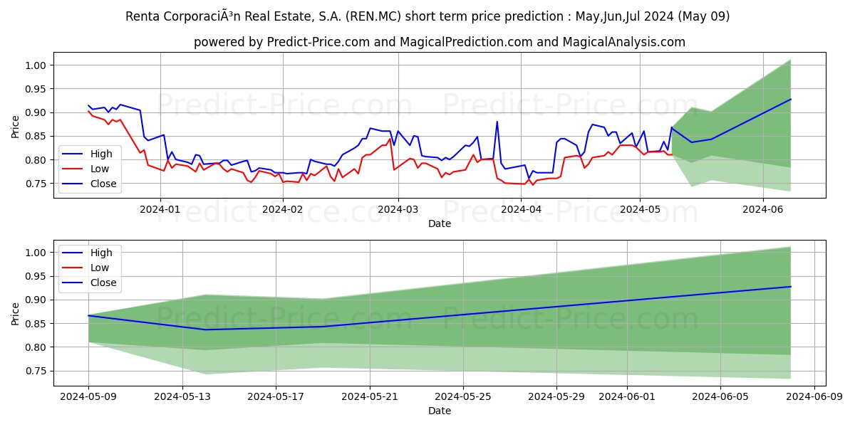RENTA CORPORACION REAL ESTATE,  stock short term price prediction: May,Jun,Jul 2024|REN.MC: 0.97