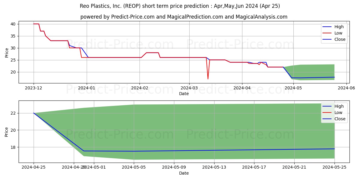 REO PLASTICS INC stock short term price prediction: Apr,May,Jun 2024|REOP: 28.8161989212036147023354715202004