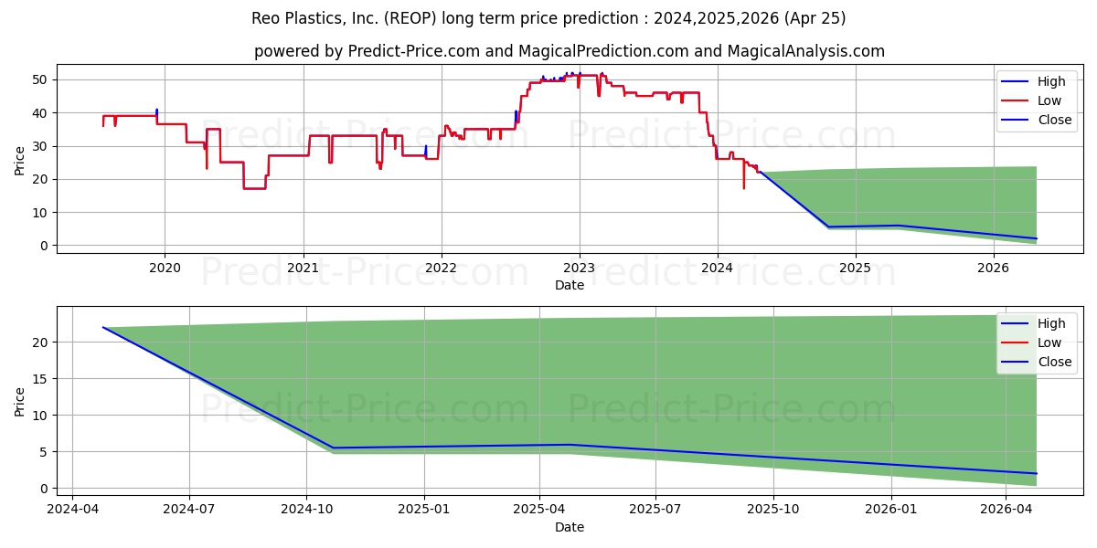 REO PLASTICS INC stock long term price prediction: 2024,2025,2026|REOP: 26.5077