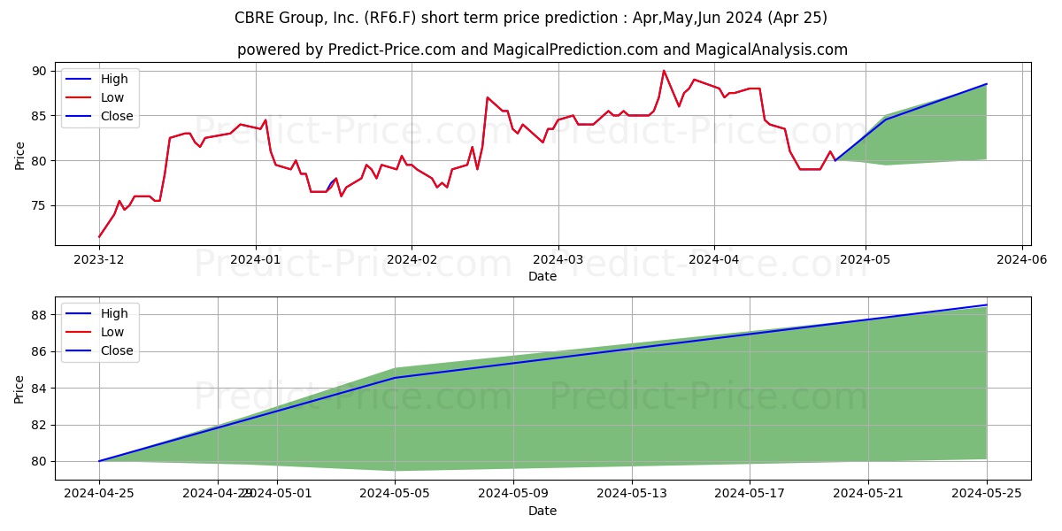 CBRE GROUP INC. A  DL-,01 stock short term price prediction: May,Jun,Jul 2024|RF6.F: 128.00