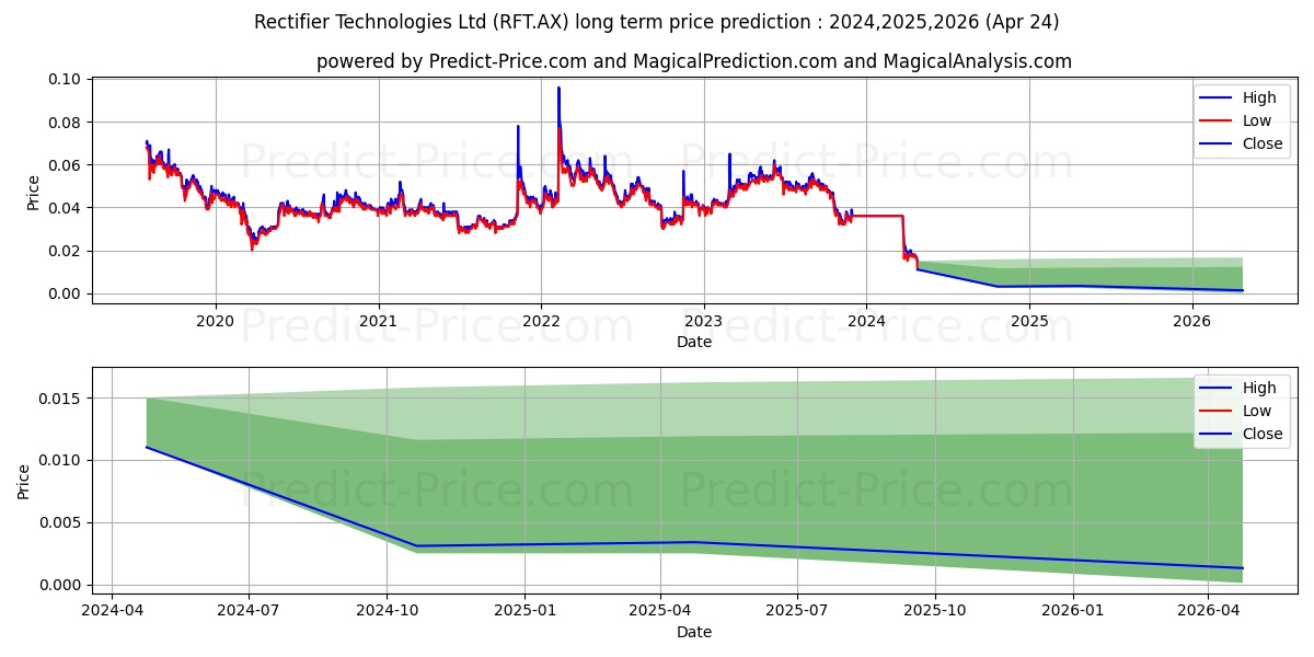 RECTIFIER FPO stock long term price prediction: 2024,2025,2026|RFT.AX: 0.0379