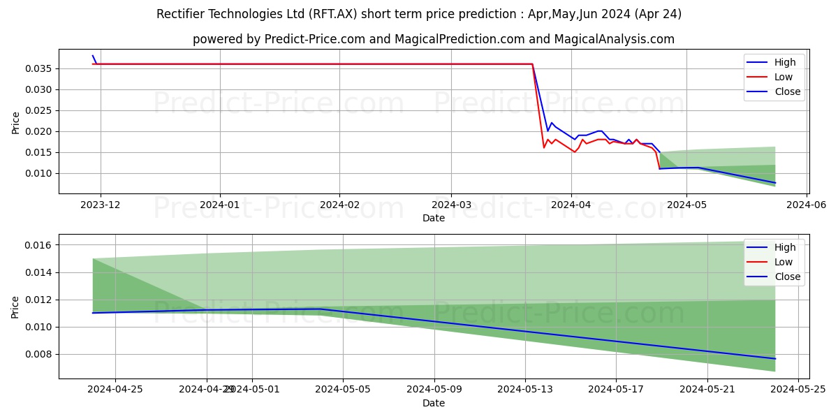 RECTIFIER FPO stock short term price prediction: May,Jun,Jul 2024|RFT.AX: 0.038