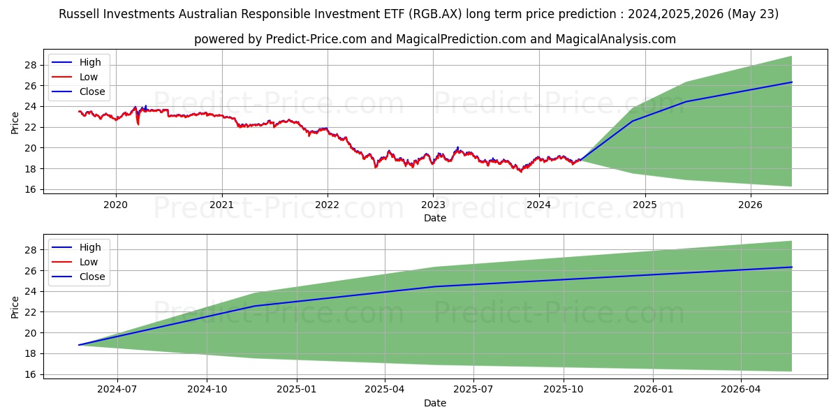RUSGOVBETF ETF UNITS stock long term price prediction: 2024,2025,2026|RGB.AX: 24.636