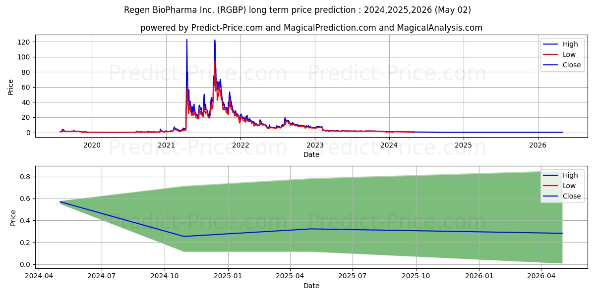 REGEN BIOPHARMA INC stock long term price prediction: 2023,2024,2025|RGBP: 2.3898