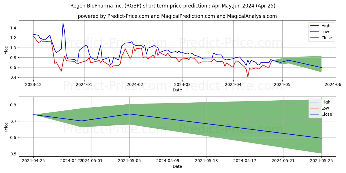 REGEN BIOPHARMA INC stock short term price prediction: Mar,Apr,May 2024|RGBP: 1.3494054896760871997685171663761