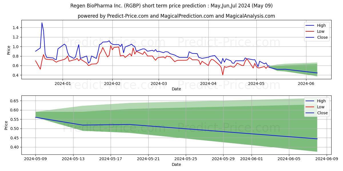 REGEN BIOPHARMA INC stock short term price prediction: May,Jun,Jul 2024|RGBP: 1.04