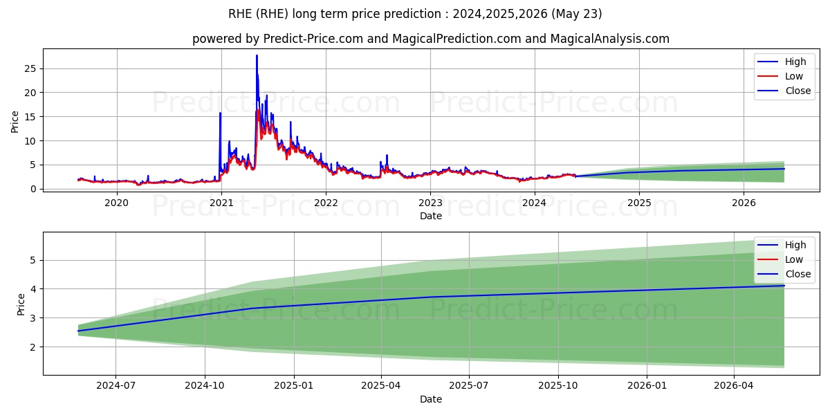 Regional Health Properties, Inc stock long term price prediction: 2024,2025,2026|RHE: 4.2521