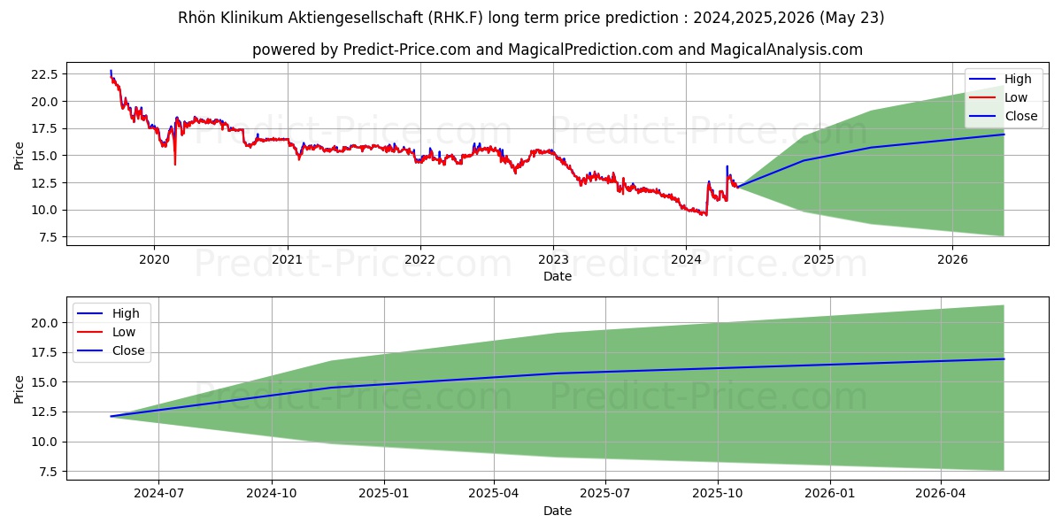 RHOEN-KLINIKUM O.N. stock long term price prediction: 2024,2025,2026|RHK.F: 15.1967
