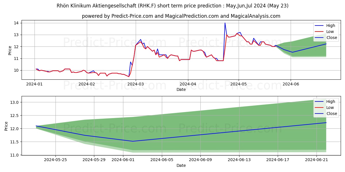 RHOEN-KLINIKUM O.N. stock short term price prediction: May,Jun,Jul 2024|RHK.F: 15.20