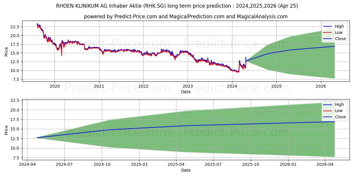 RHOEN-KLINIKUM AG Inhaber-Aktie stock long term price prediction: 2024,2025,2026|RHK.SG: 16.0745