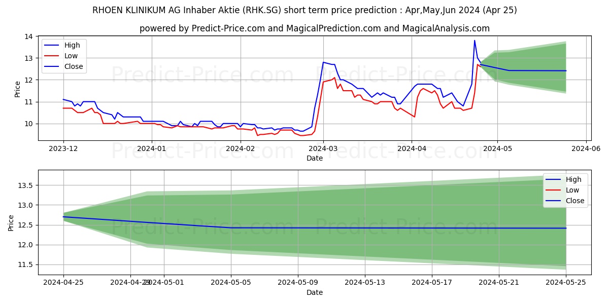 RHOEN-KLINIKUM AG Inhaber-Aktie stock short term price prediction: May,Jun,Jul 2024|RHK.SG: 16.07