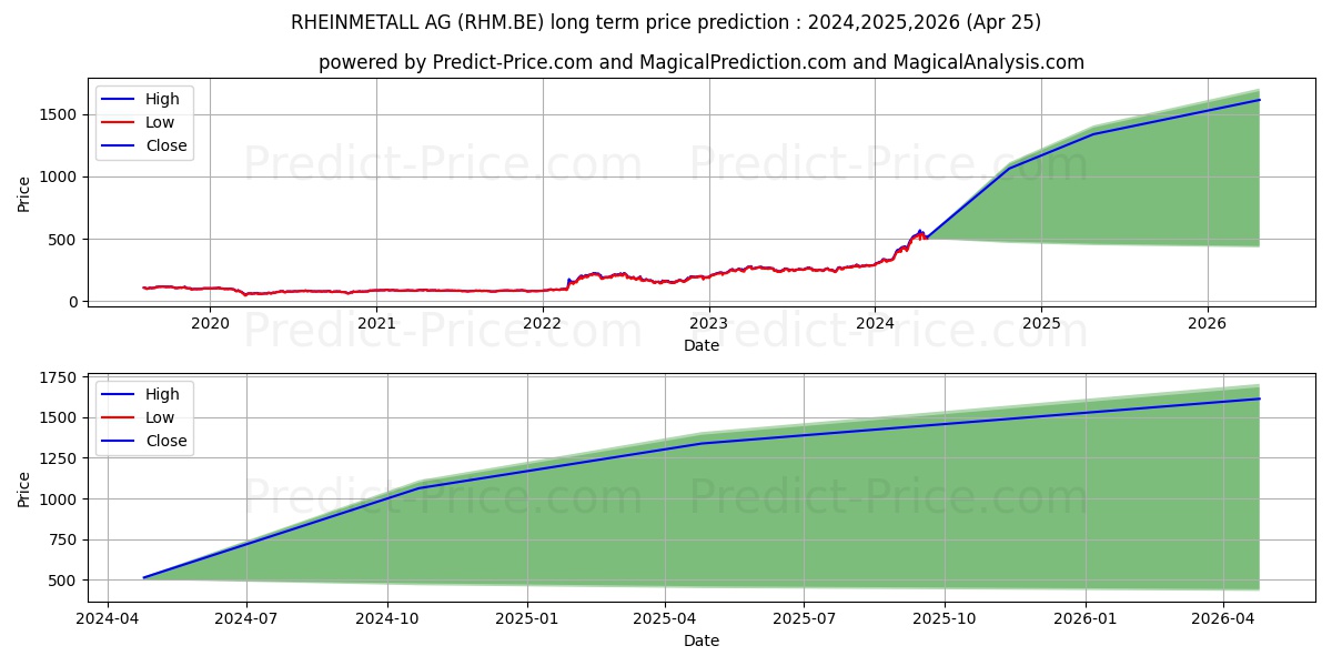 RHEINMETALL AG stock long term price prediction: 2024,2025,2026|RHM.BE: 907.0337