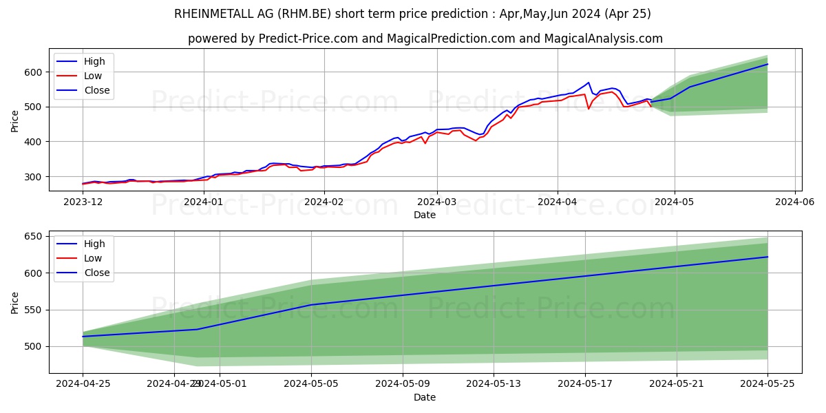 RHEINMETALL AG stock short term price prediction: May,Jun,Jul 2024|RHM.BE: 907.03