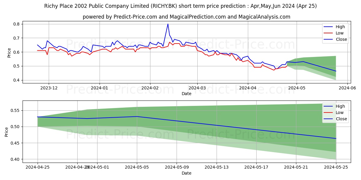 RICHY PLACE 2002 PUBLIC COMPANY stock short term price prediction: Apr,May,Jun 2024|RICHY.BK: 0.78