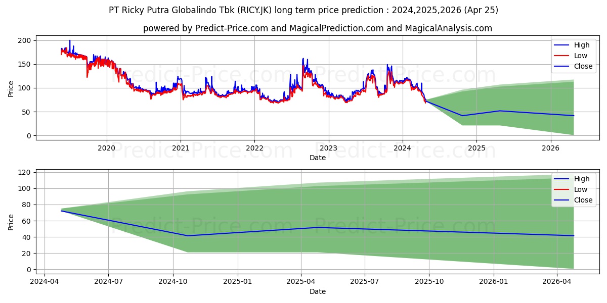 Ricky Putra Globalindo Tbk stock long term price prediction: 2024,2025,2026|RICY.JK: 129.6509