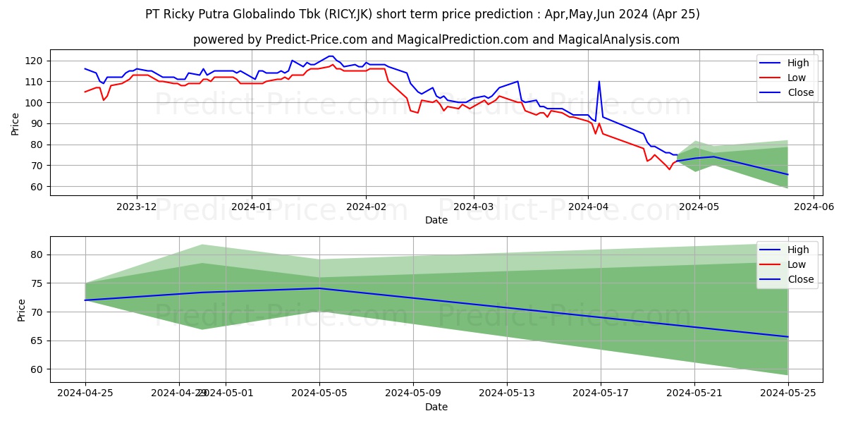 Ricky Putra Globalindo Tbk stock short term price prediction: May,Jun,Jul 2024|RICY.JK: 129.6509296894073486328125000000000