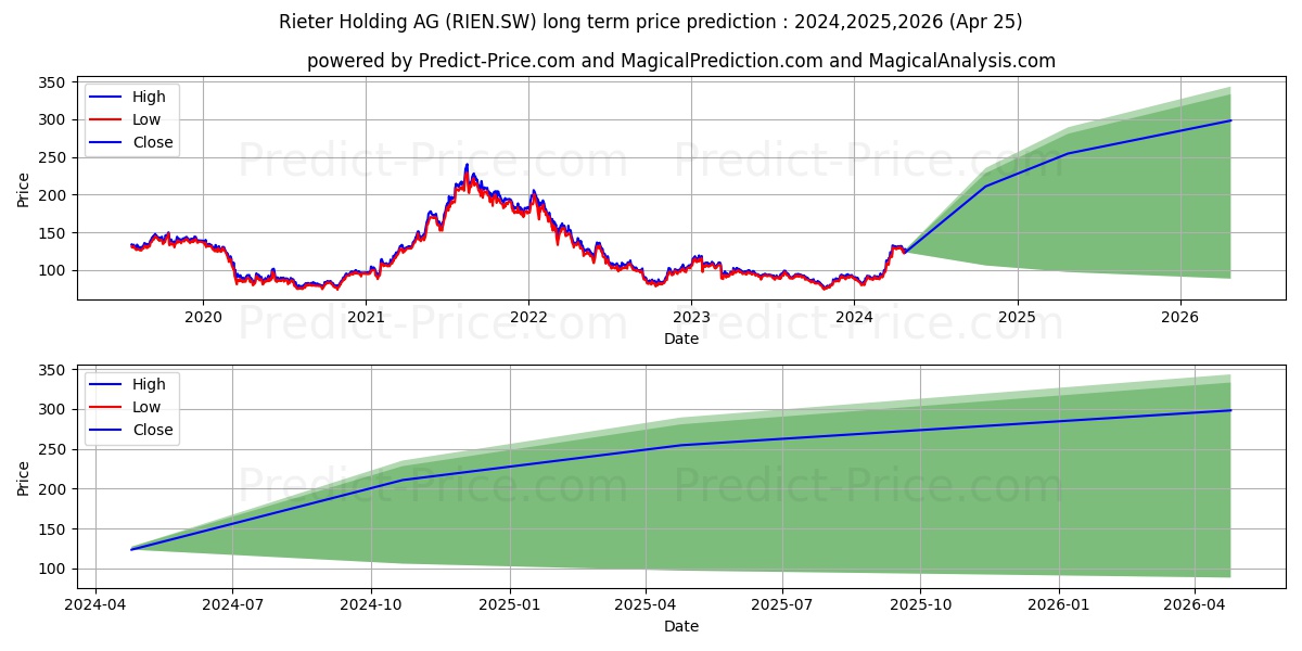 RIETER N stock long term price prediction: 2024,2025,2026|RIEN.SW: 186.2332