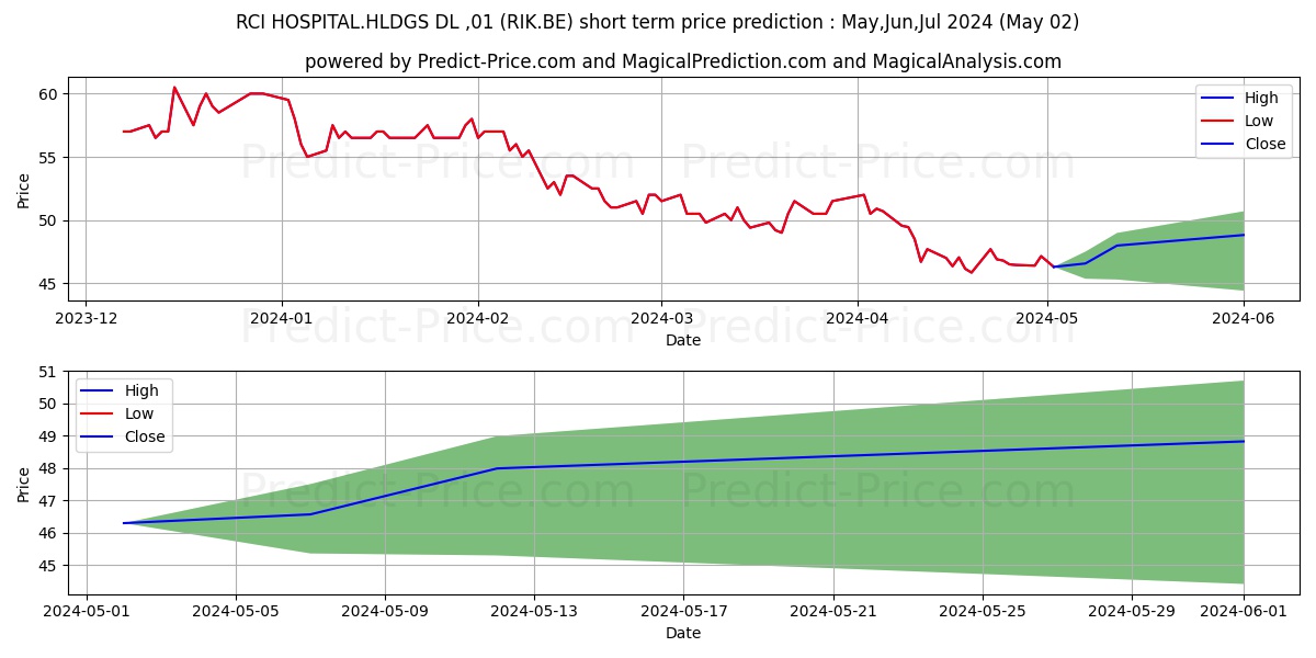 RCI HOSPITAL.HLDGS DL-,01 stock short term price prediction: May,Jun,Jul 2024|RIK.BE: 55.3465190887451186085854715202004