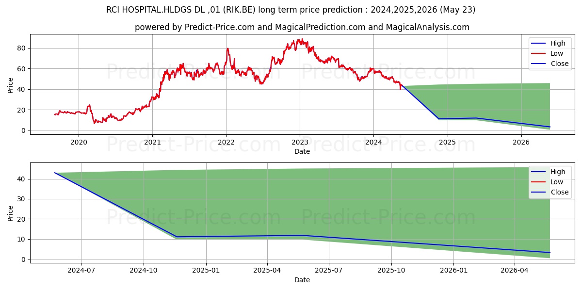 RCI HOSPITAL.HLDGS DL-,01 stock long term price prediction: 2024,2025,2026|RIK.BE: 53.3266