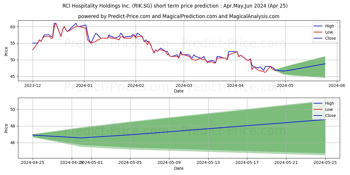 RCI Hospitality Holdings Inc. R stock short term price prediction: May,Jun,Jul 2024|RIK.SG: 54.74