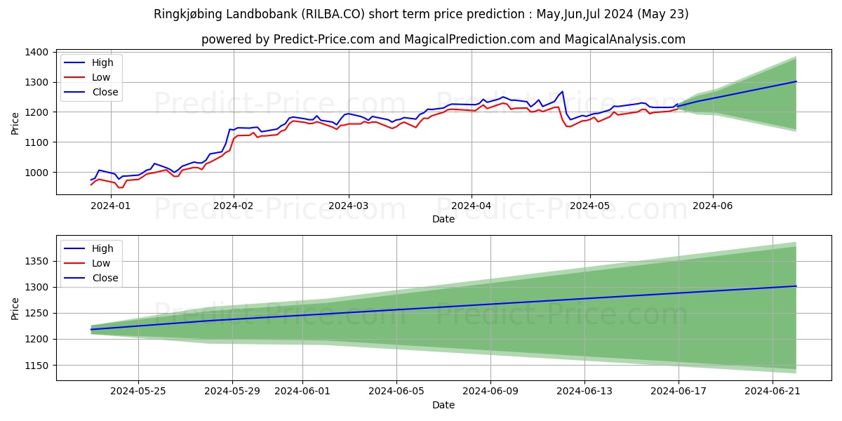 Ringkjbing Landbobank A/S stock short term price prediction: May,Jun,Jul 2024|RILBA.CO: 2,016.5849589347840264963451772928238