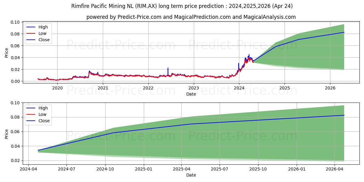 RIMFIRE FPO stock long term price prediction: 2024,2025,2026|RIM.AX: 0.069