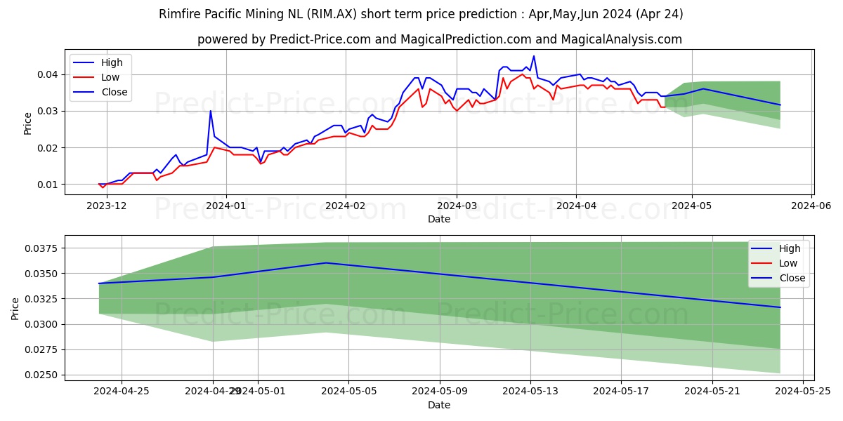 RIMFIRE FPO stock short term price prediction: May,Jun,Jul 2024|RIM.AX: 0.069