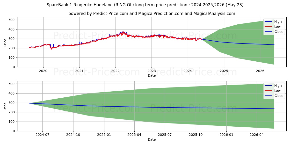 SPAREBK RING HADEL stock long term price prediction: 2024,2025,2026|RING.OL: 384.7445