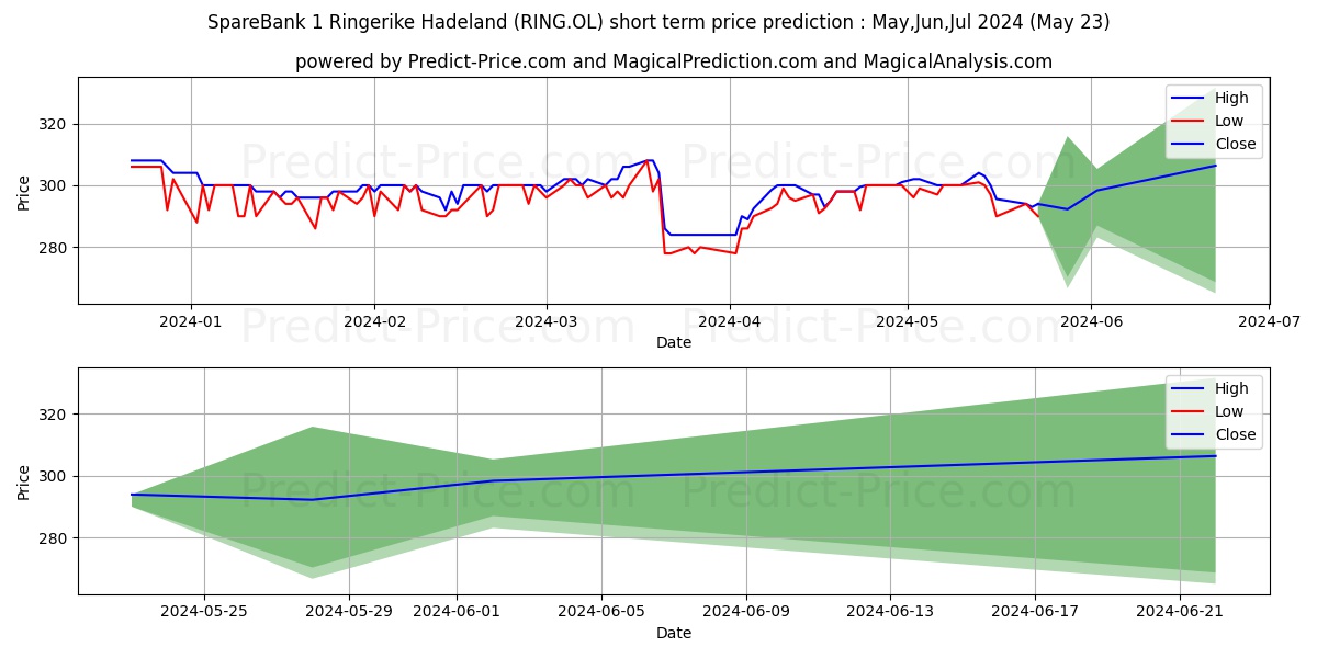 SPAREBK RING HADEL stock short term price prediction: May,Jun,Jul 2024|RING.OL: 384.7445081710815202313824556767941
