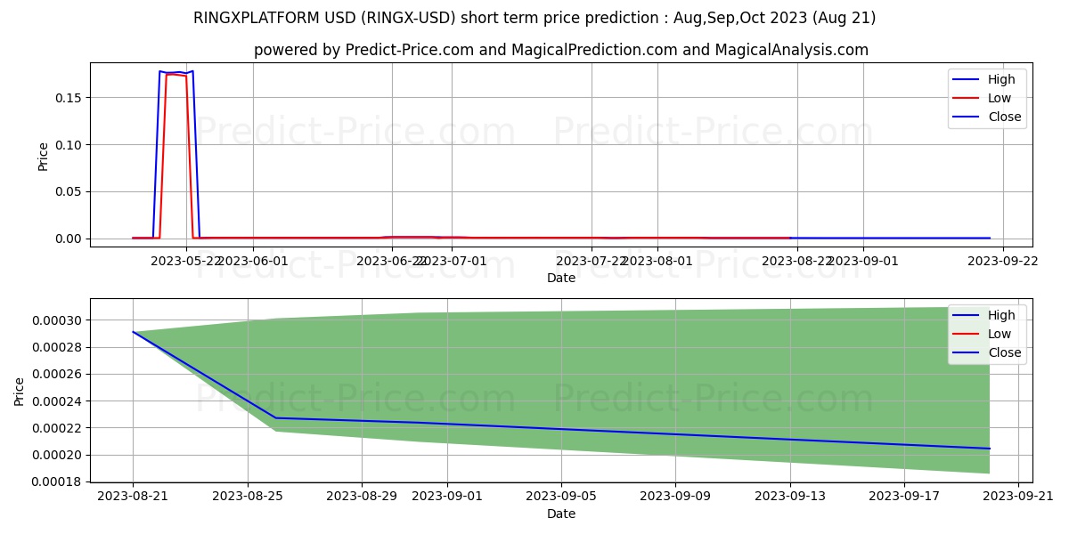 RINGXPLATFORM short term price prediction: Sep,Oct,Nov 2023|RINGX: 0.00071$