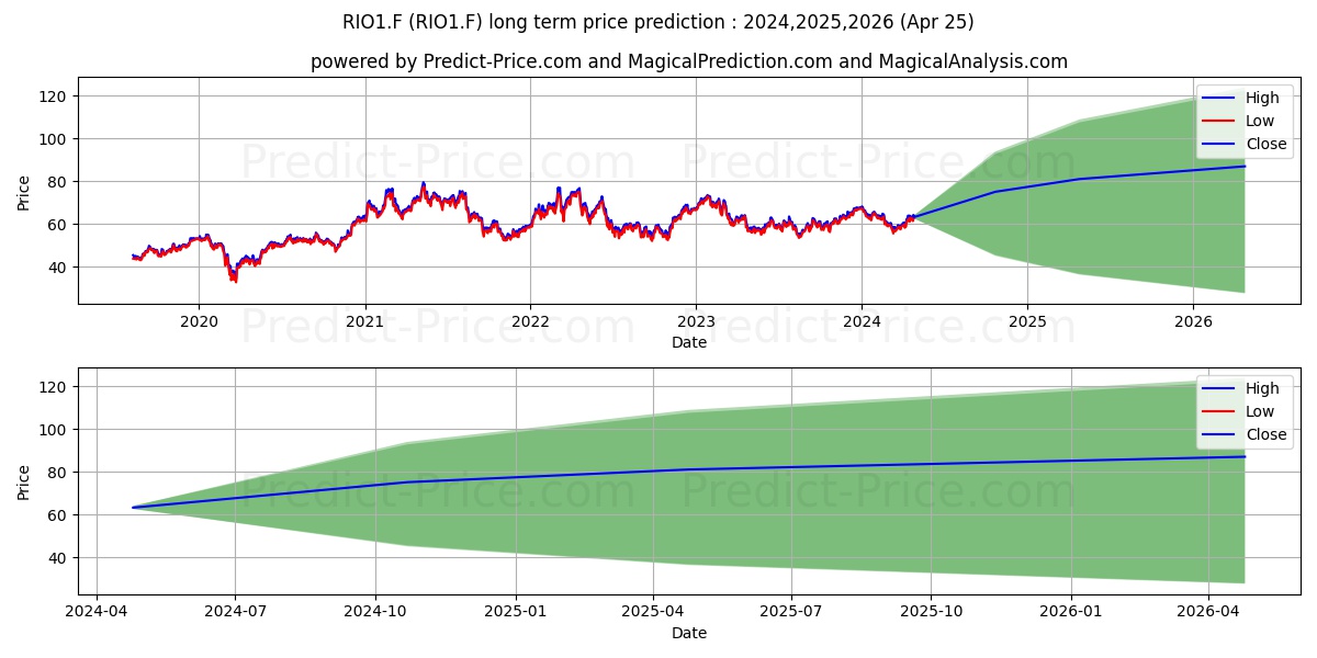 RIO TINTO PLC  LS-,10 stock long term price prediction: 2024,2025,2026|RIO1.F: 84.4185