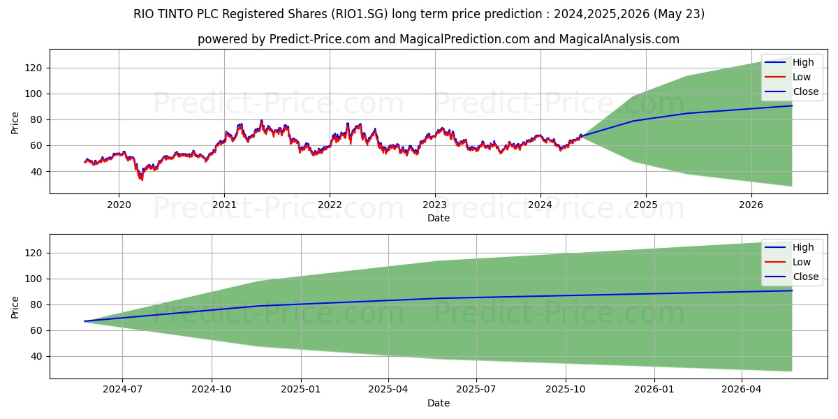 RIO TINTO PLC Registered Shares stock long term price prediction: 2024,2025,2026|RIO1.SG: 86.575