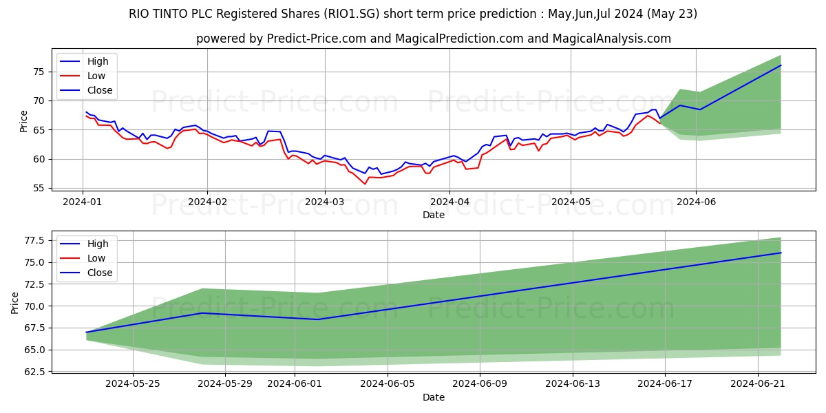 RIO TINTO PLC Registered Shares stock short term price prediction: May,Jun,Jul 2024|RIO1.SG: 86.57