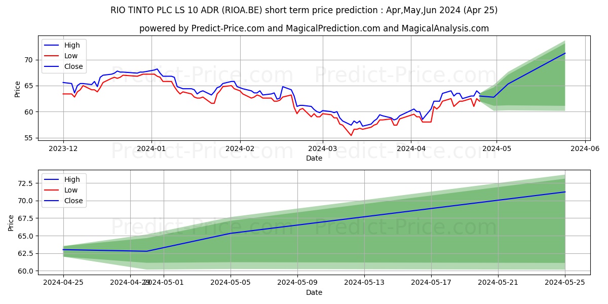 RIO TINTO PLC LS-10 ADR 1 stock short term price prediction: Apr,May,Jun 2024|RIOA.BE: 88.53