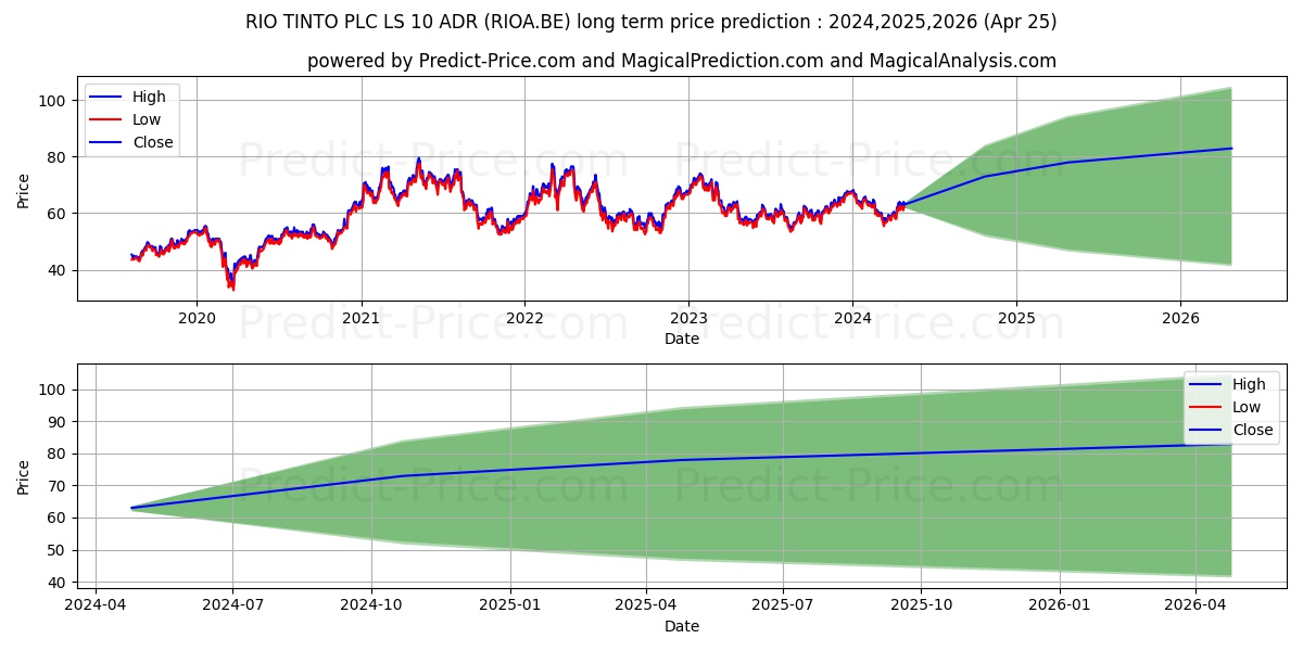 RIO TINTO PLC LS-10 ADR 1 stock long term price prediction: 2024,2025,2026|RIOA.BE: 76.029