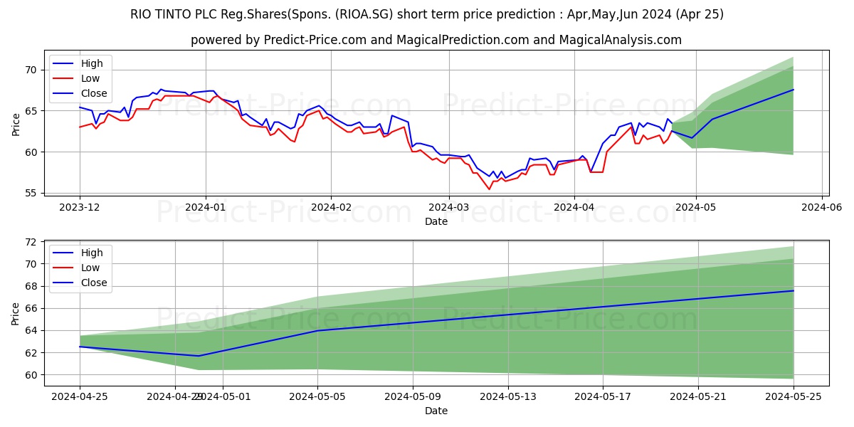 RIO TINTO PLC Reg.Shares(Spons. stock short term price prediction: Apr,May,Jun 2024|RIOA.SG: 86.16