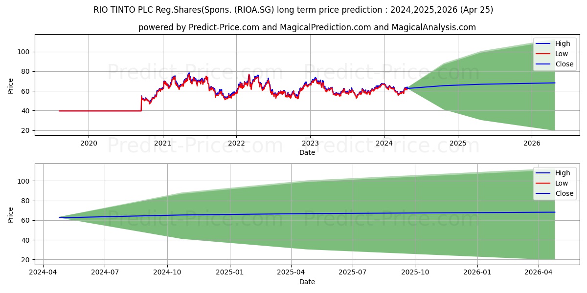 RIO TINTO PLC Reg.Shares(Spons. stock long term price prediction: 2024,2025,2026|RIOA.SG: 79.159