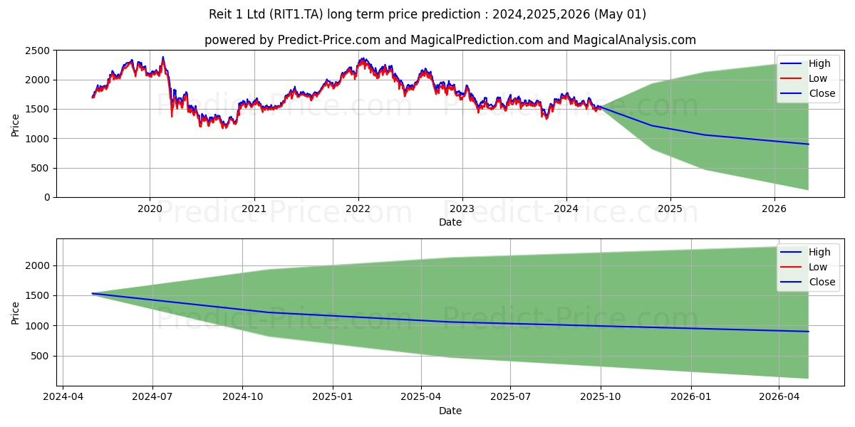 REIT 1 LTD stock long term price prediction: 2024,2025,2026|RIT1.TA: 1931.0022