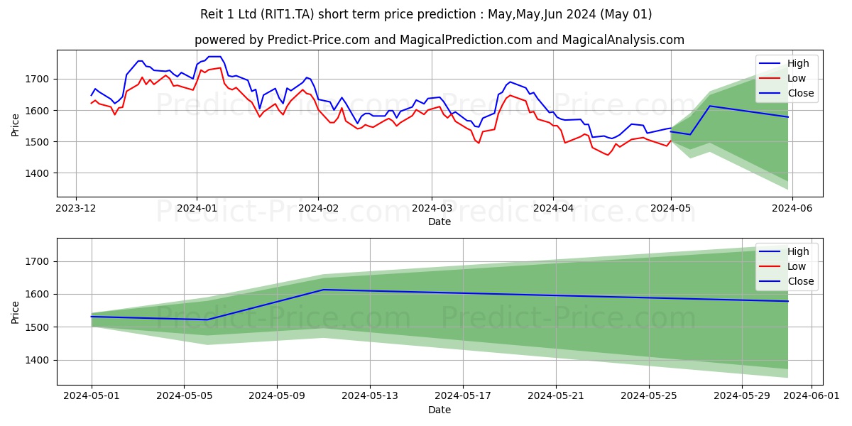 REIT 1 LTD stock short term price prediction: May,Jun,Jul 2024|RIT1.TA: 1,931.0021553039550781250000000000000