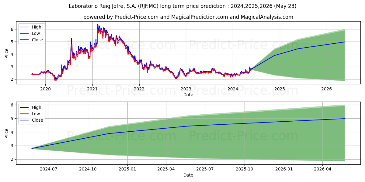 LABORATORIO REIG JOFRE, S.A. stock long term price prediction: 2024,2025,2026|RJF.MC: 4.2533