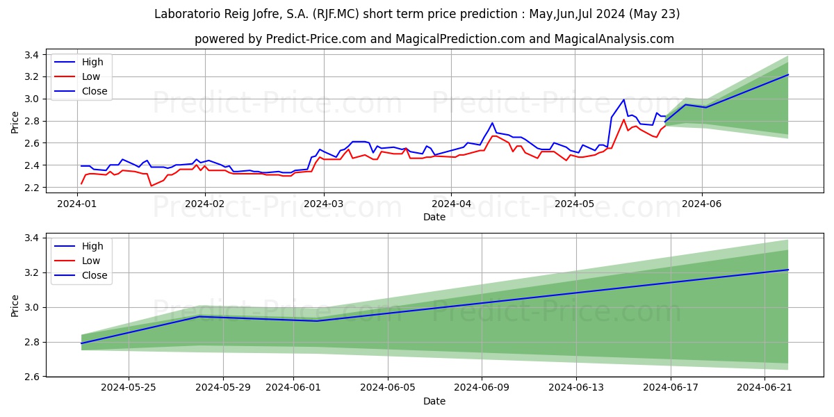 LABORATORIO REIG JOFRE, S.A. stock short term price prediction: May,Jun,Jul 2024|RJF.MC: 4.25