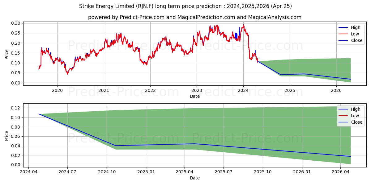 STRIKE ENERGY LTD. stock long term price prediction: 2024,2025,2026|RJN.F: 0.1281