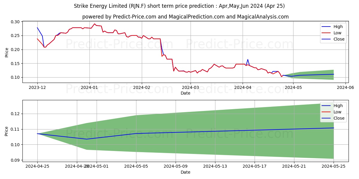 STRIKE ENERGY LTD. stock short term price prediction: May,Jun,Jul 2024|RJN.F: 0.13