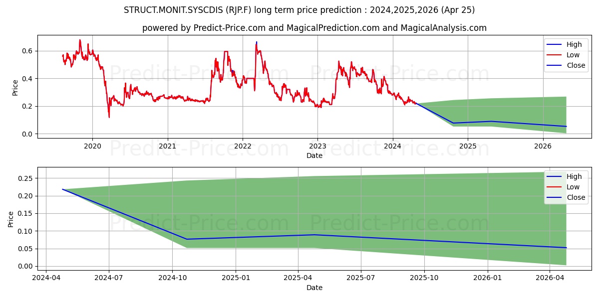 STRUCT.MONIT.SYSCDIS stock long term price prediction: 2024,2025,2026|RJP.F: 0.2497