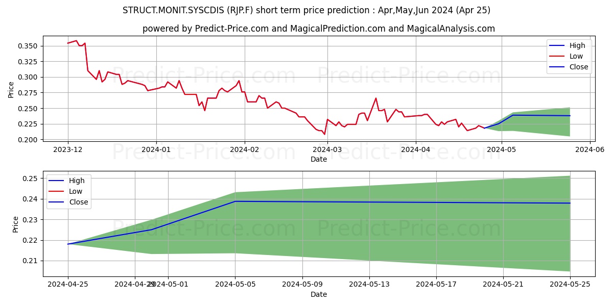 STRUCT.MONIT.SYSCDIS stock short term price prediction: May,Jun,Jul 2024|RJP.F: 0.25